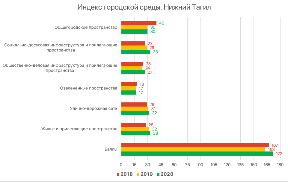 Нижний Тагил третий год подряд падает в рейтинге Минстроя РФ по качеству городской среды
