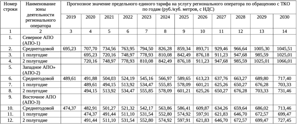Свердловские власти спрогнозировали рост тарифов на вывоз мусора