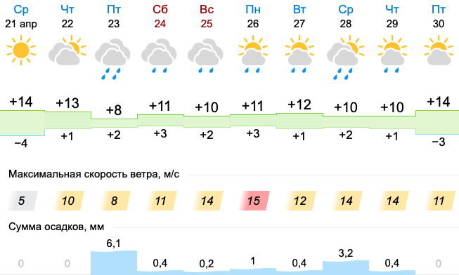 На Урал идут дожди, будет еще холодней