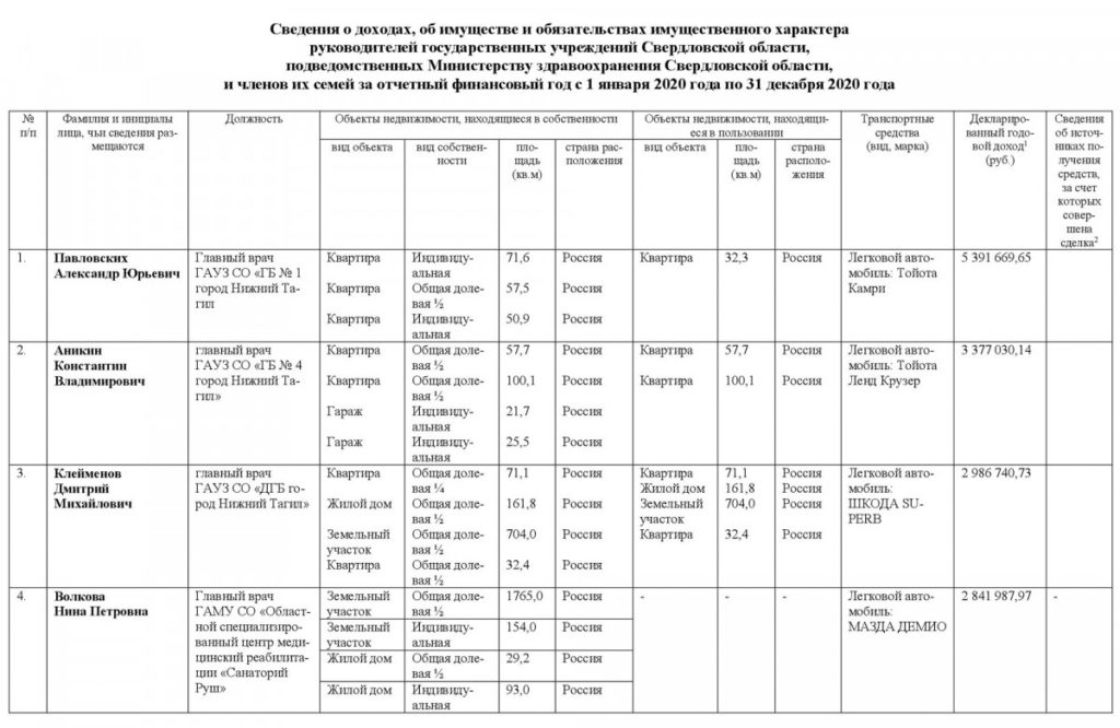 Главврачи тагильских больниц раскрыли свои доходы