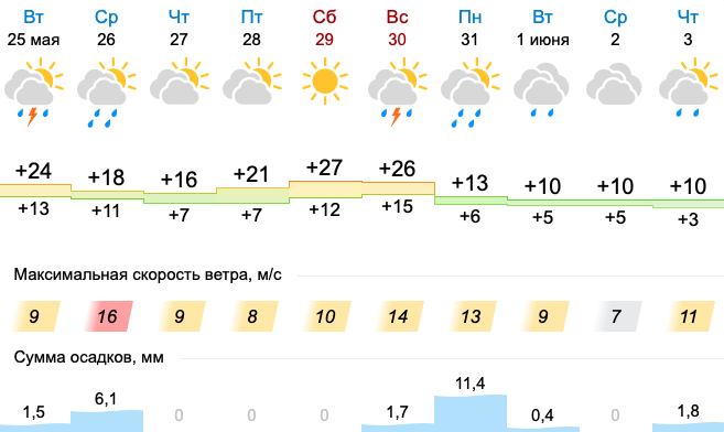 Жара все: на Урал идет холод и дожди