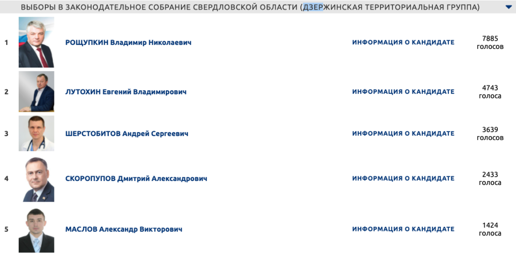 Результаты праймериз по Нижнему Тагилу: ни одного сюрприза