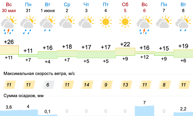 С началом лета жара покинет Урал