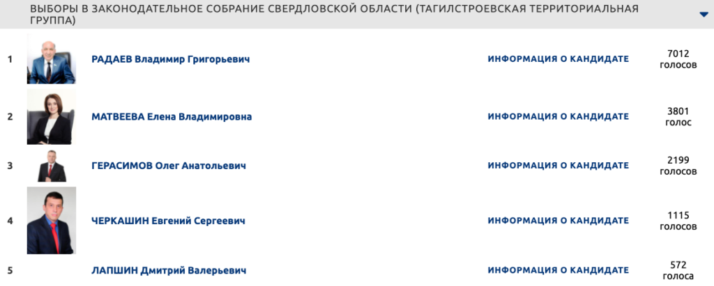 Результаты праймериз по Нижнему Тагилу: ни одного сюрприза