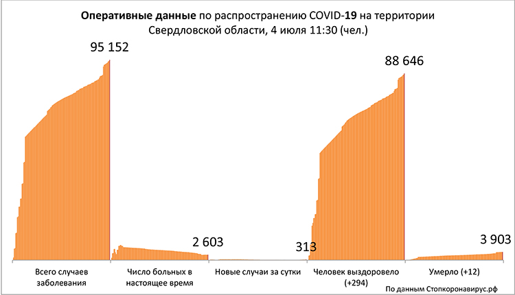 Выявлено 313 новых случаев COVID-19 в Свердловской области