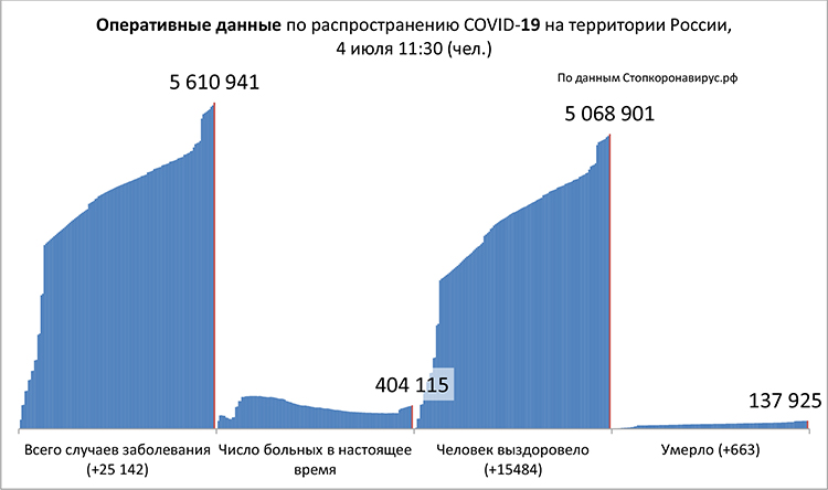 Выявлено 313 новых случаев COVID-19 в Свердловской области