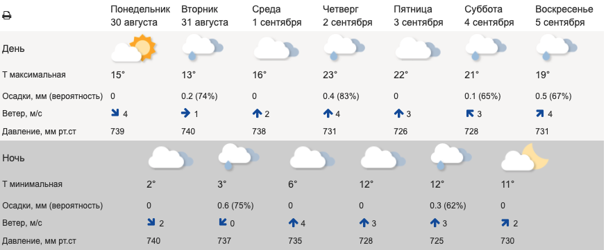 Синоптики рассказали о погоде в начале сентября в Свердловской области