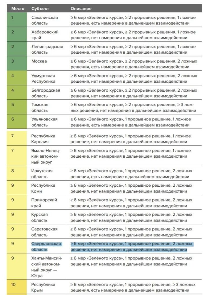 Свердловская область вошла в топ-10 регионов по сокращению углеродного выброса