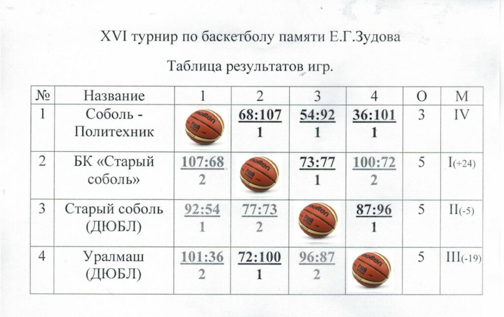 «Старый соболь» стал победителем предсезонного баскетбольного турнира памяти Зудова