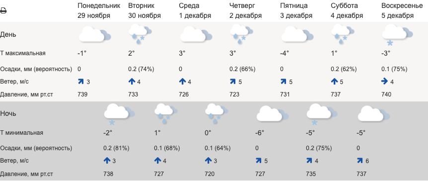 В Свердловской области потеплеет до плюсовых температур