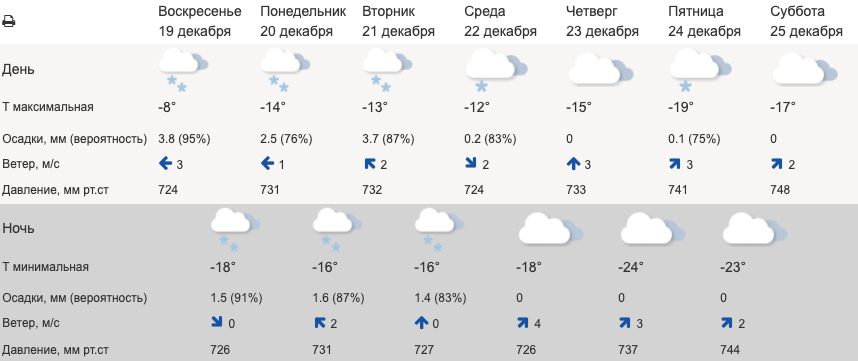 Снегопады в Свердловской области продлятся до середины недели, а после подморозит