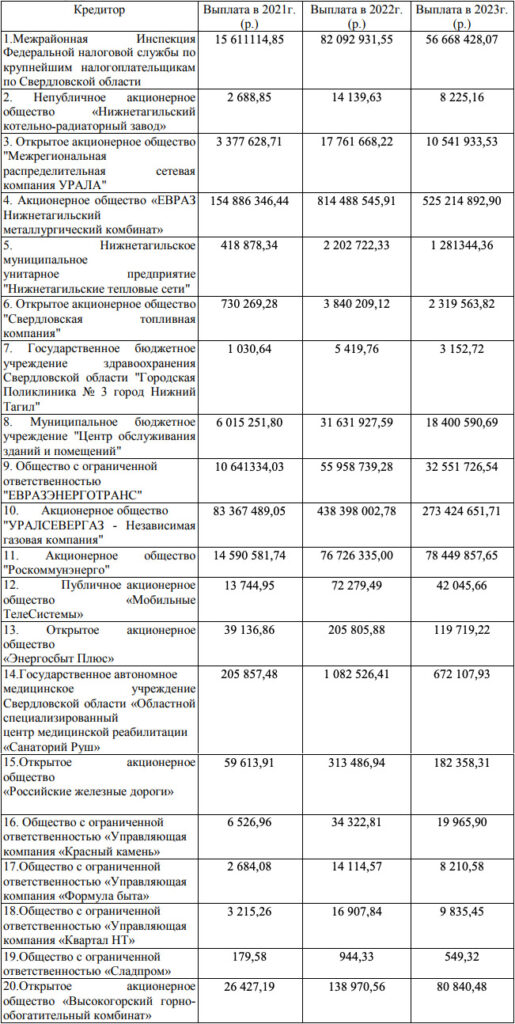 Резервный фонд Куйвашева заплатил по долгам обанкроченного МУП «Тагилэнерго»