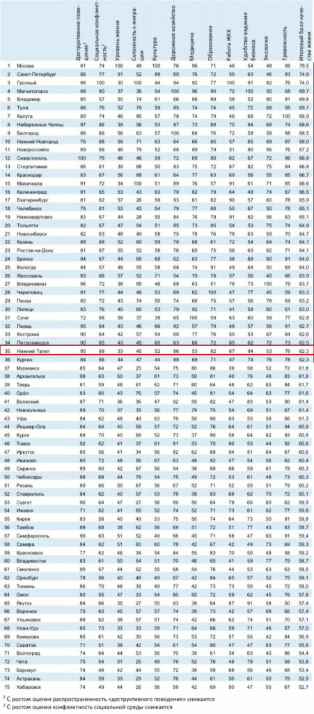 Нижний Тагил оказался на 35 месте в правительственном рейтинге качества жизни