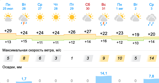 Свердловские синоптики рассказали о погоде на новую неделю