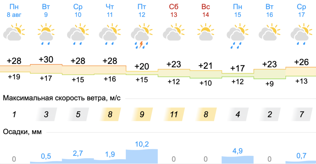 Свердловчан ждёт знойная жара всю неделю