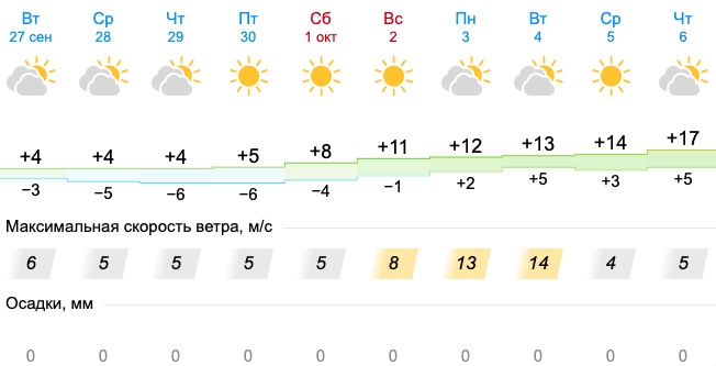После заморозков и снега на Урал придёт тепло