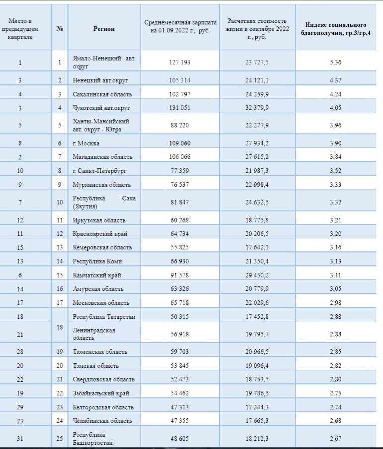 Свердловская область заняла 21-е место в рейтинге регионов РФ по уровню социального благополучия