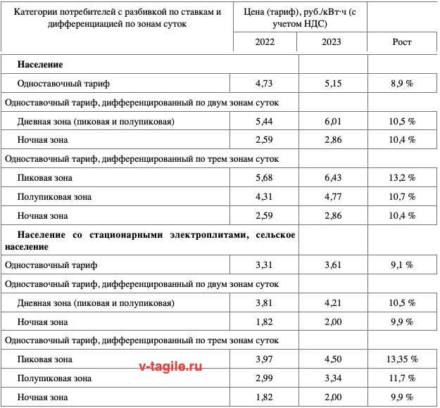 Тарифы на электроэнергию в Свердловской области в 2023 году