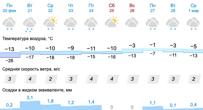 Масленичная неделя в Свердловской области началась с мороза