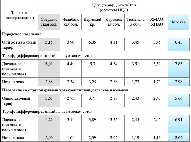Министр объяснил, почему в Свердловской области дорогое электричество