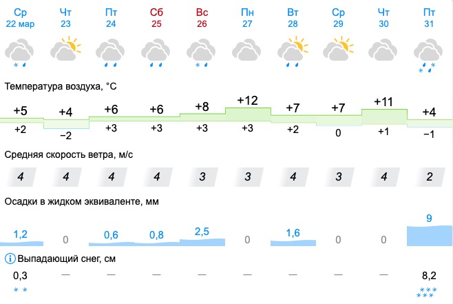Свердловские синоптики пообещали потепление до +14