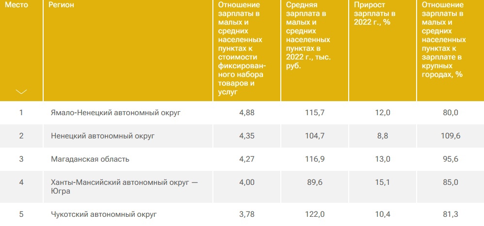 Свердловская область заняла 33 место в рейтинге регионов по заработной плате в малых городах и сёлах