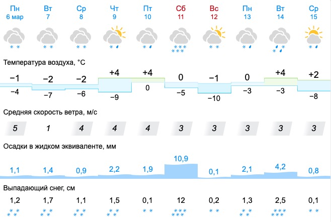 Готовимся к слякоти: в Свердловскую область идёт весеннее потепление