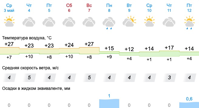 В Свердловской области отключают отопление из-за жары, а в регион идёт похолодание