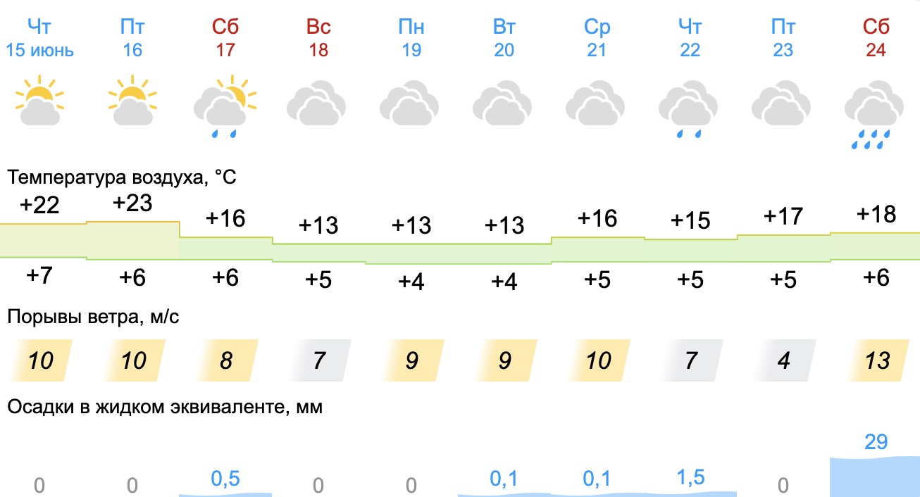 Прогноз погоды в Нижнем Тагиле на 10 дней. Погода в Нижнем Тагиле на 10 дней. Погода в Нижнем Тагиле на 10. Погода в Ижевске на 10.