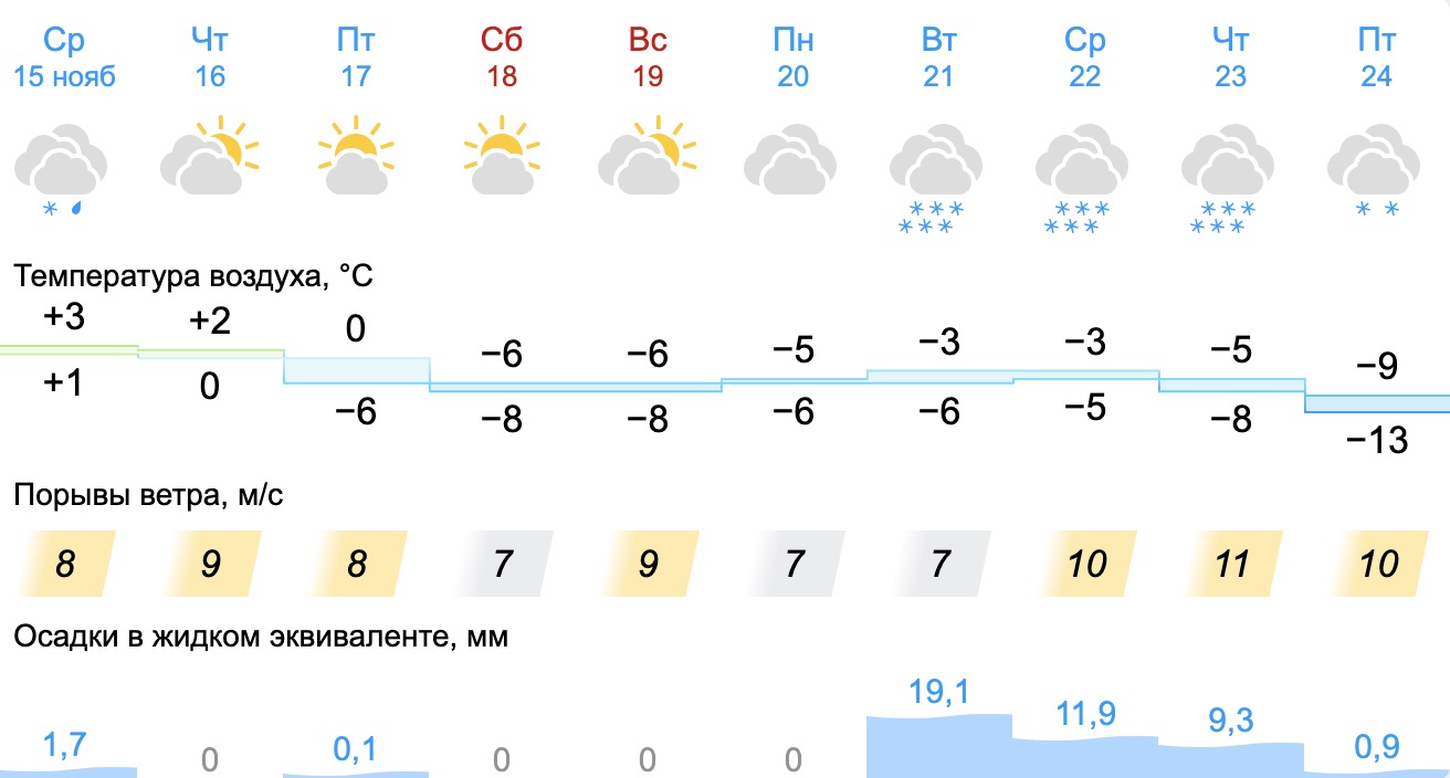 Уральские синоптики дали официальный прогноз на неделю: впереди умеренные морозы