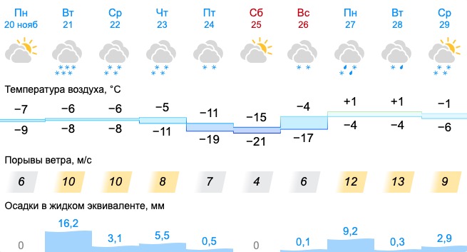 На Свердловскую область надвигаются снегопады и морозы до -27: прогноз на неделю