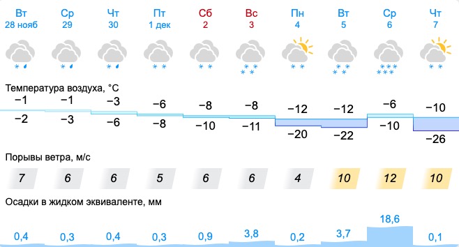 Свердловские синоптики дали прогноз на первую декаду декабря