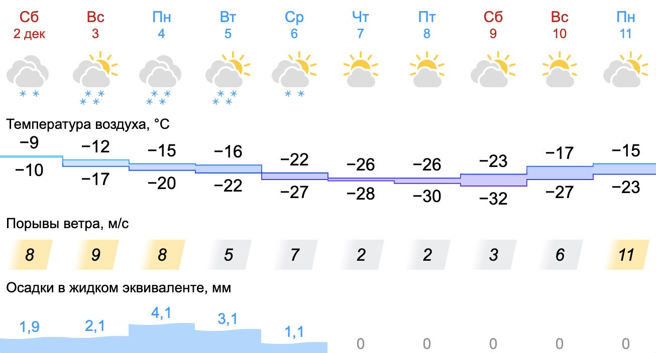 Уральские синоптики обновили официальный прогноз на декабрь