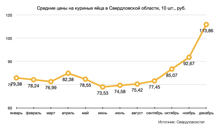 Свердловскстат: яйца подорожали до 114 рублей
