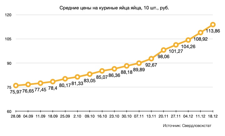 Свердловскстат: яйца подорожали до 114 рублей
