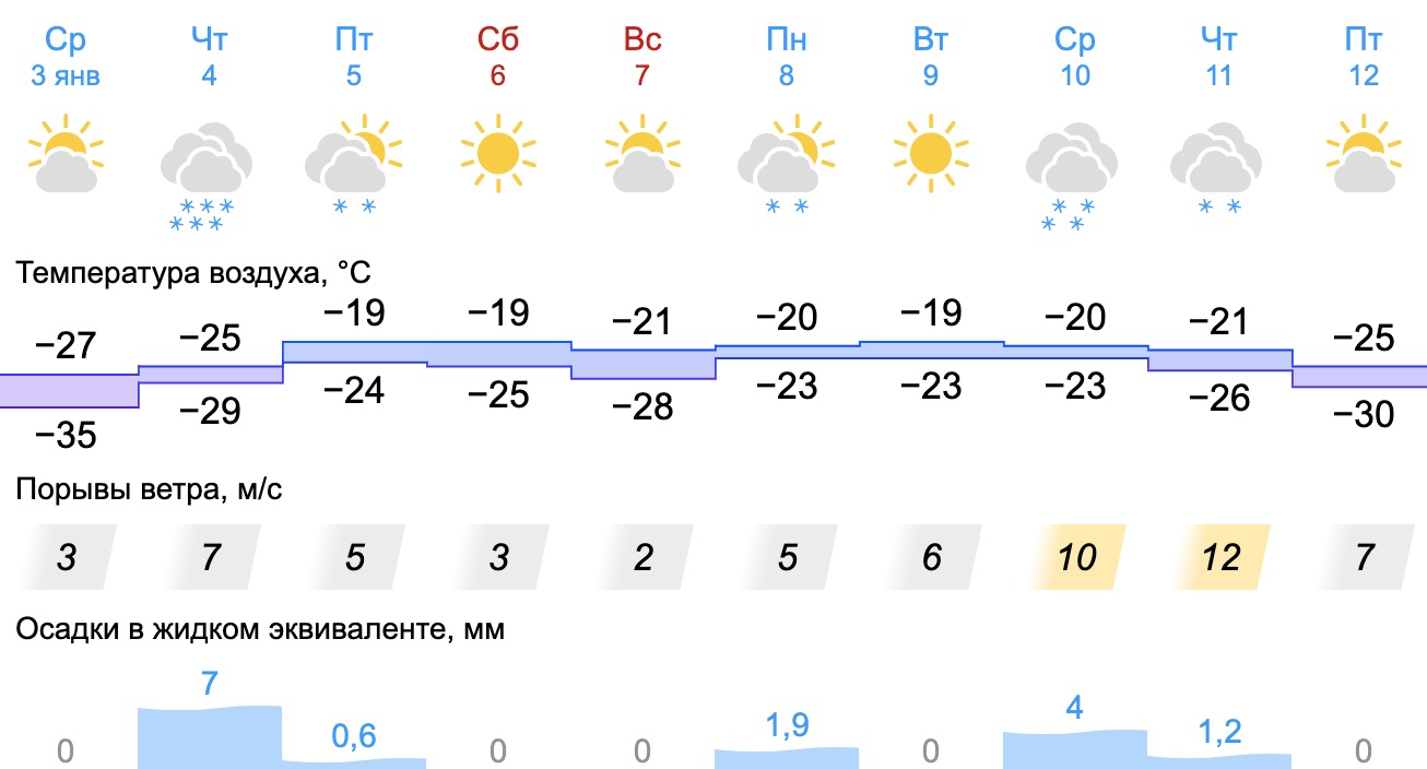 В Свердловскую область пришли новые морозы