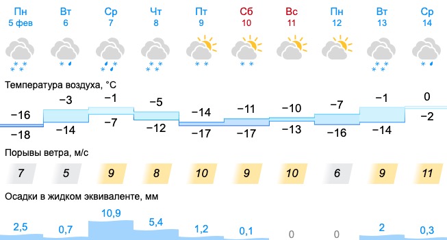 Свердловские синоптики дали официальный прогноз на неделю: снова снегопады и +2